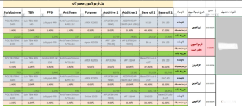برنامه ریزی احتیاجات مواد برای شرکت تولید روغن موتور