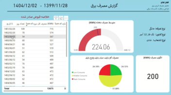 طراحی داشبورد مدیریتی Power BI