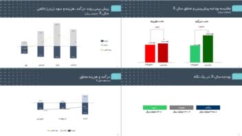 تهیه گزارش عملکرد سازمان به سرمایه گذاران