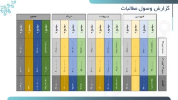 تهیه گزارش مالی و وصول مطالبات