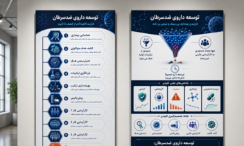 طراحی فلوچارت و اینفوگرافی توسعه دارو