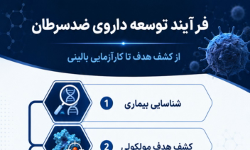 طراحی فلوچارت و اینفوگرافی توسعه دارو