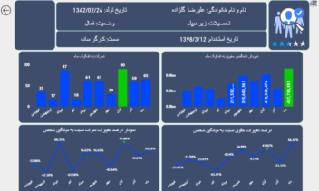 داشبورد power bi منابع انسانـی