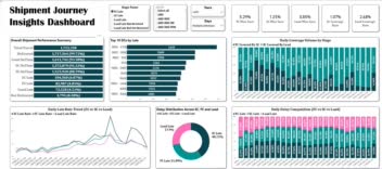 داشبورد power bi عملکرد ارسال مرسولات مرکز سورت