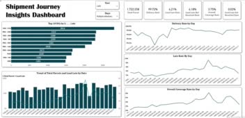 داشبورد power bi عملکرد ارسال مرسولات مرکز سورت