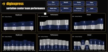 داشبورد power bi  عملکرد تیم های مختلف شرکت