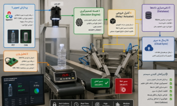 سیستم هوشمند تفکیک و کنترل بر اساس پردازش تصویر و وزن