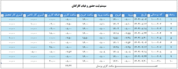 طراحی فایل حضور و غیاب و محاسبه ساعت کاری در excel