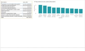 طراحی داشبورد دیتاست Online retail