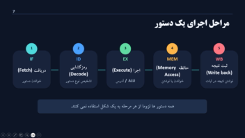 نمونه پاورپوینت برای ارائه دانشگاه (مبحث معماری MIPS)