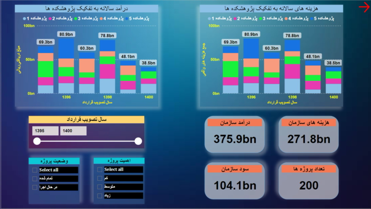 نمونه داشبورد مدیریتی
