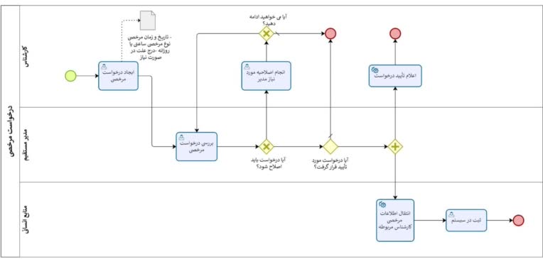طراحی فرآیند مرخصی با استاندارد BPMN 2.0