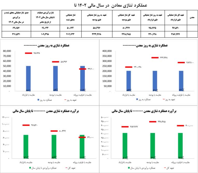 ساخت دیتابیس و داشبورد مدیریتی برای یک شرکت