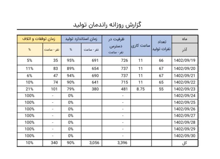 محاسبه راندمان تولید به تفکیک روز