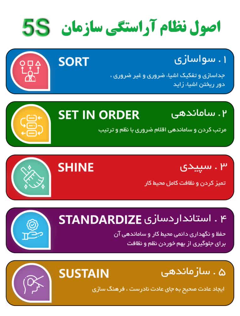 نمونه کار اصول نضام آراستگی 5S طراحی شده در فتوشاپ