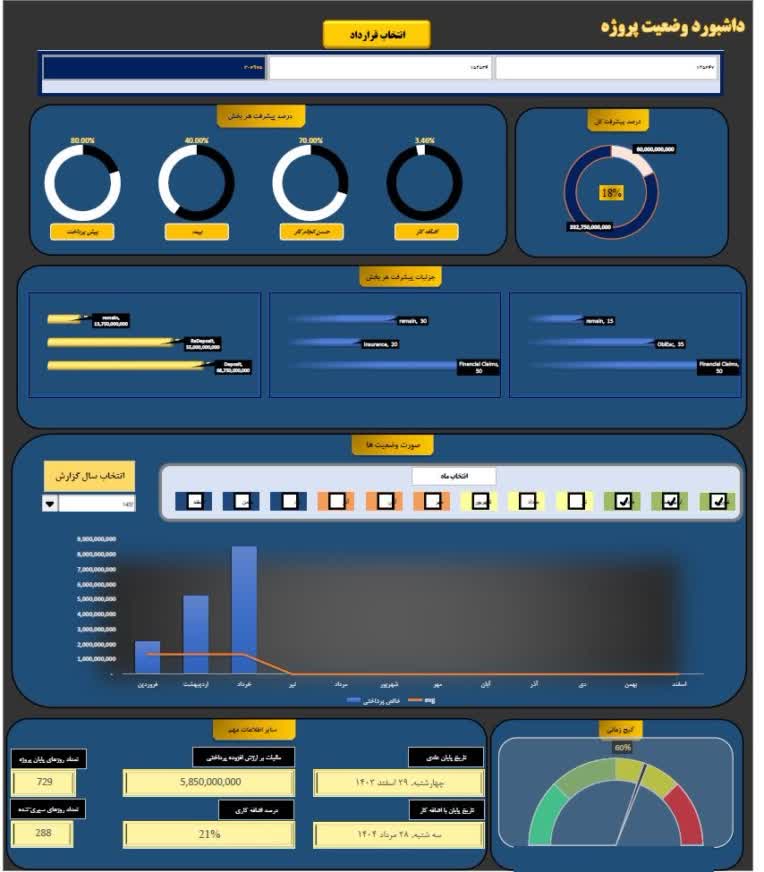 داشبورد های مدیریتی (طراحی و ساخت)