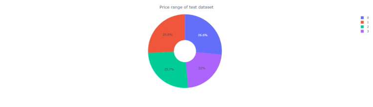 Mobile price classification algorithms