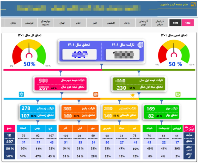 داشبورد مدیریتی توسعه در Power BI