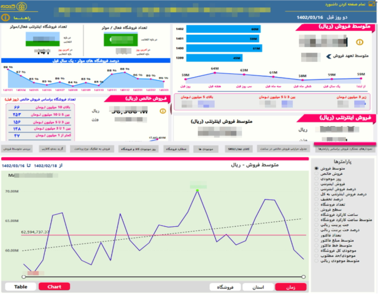 داشبورد مدیریتی تحلیل فروش در Power BI