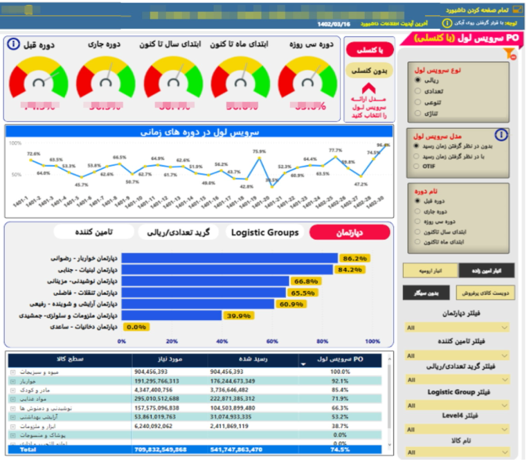 داشبورد سرویس لول در پاور بی آی