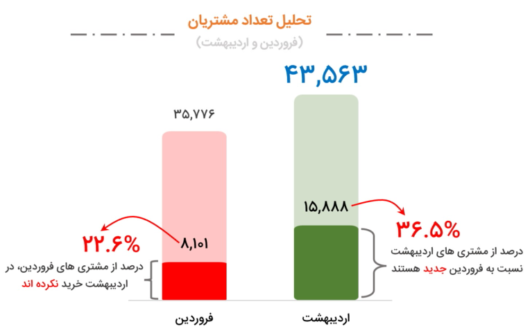 نمودار زیبا و جذاب برای تحلیل داده