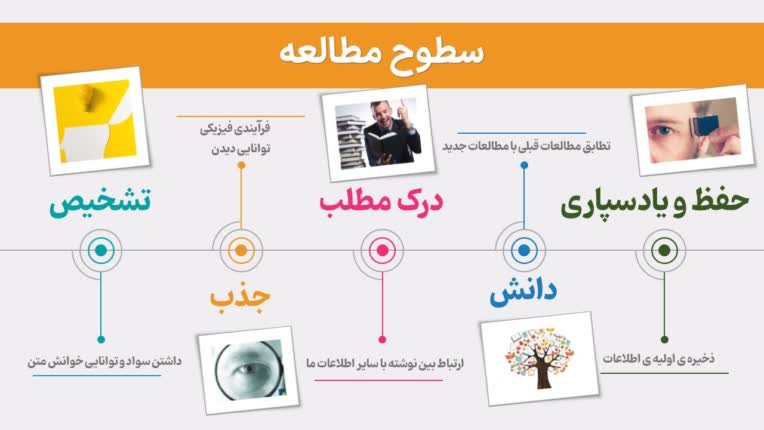 طراحی پاورپوینت دانشگاهی با موضوع بررسی تأثیر علاقه بر روند مطالعه