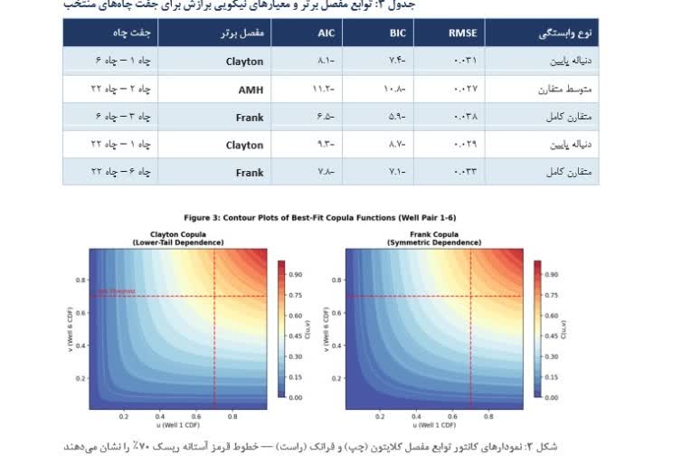 مدل‌سازی آماری و تحلیل ریسک چندمتغیره با توابع مفصل (Copula) در محیط R + تدوین مقاله ISI