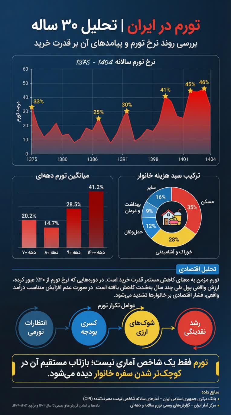 اینفوگرافیک | بررسی تورم در کشور