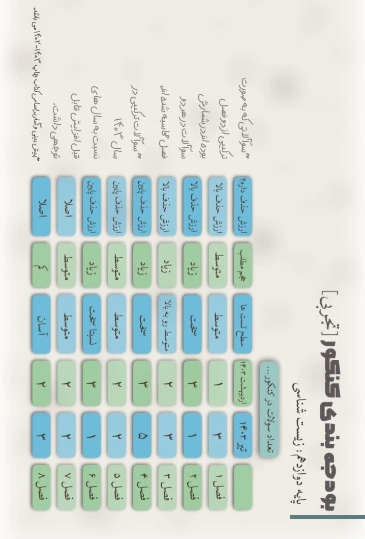 طراحی جدول بودجه بندی دروس کنکور