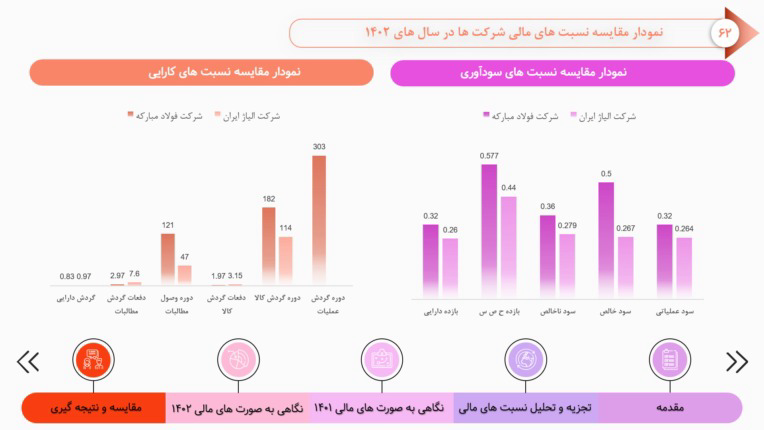 پاورپوینت متحرک صورت های مالی فولاد مبارکه اصفهان