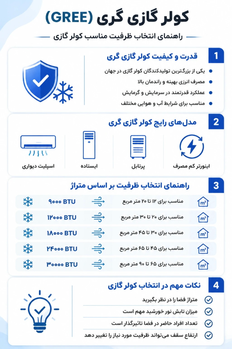 طراحی اینفوگرافی برای کولر گازی گری