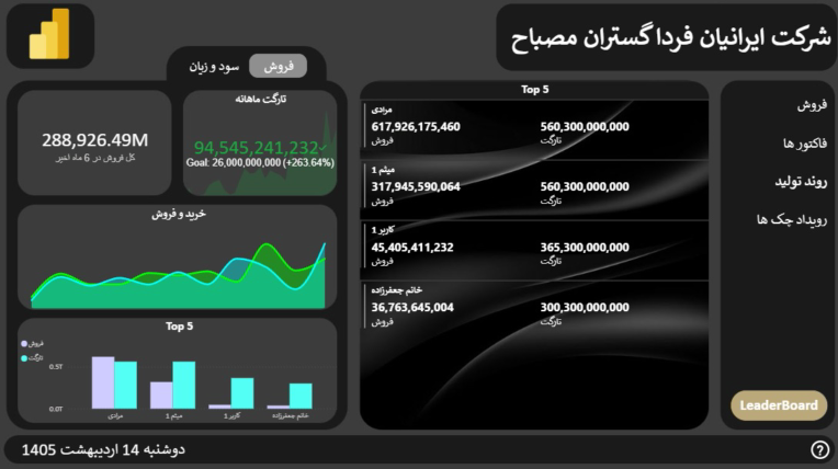 طراحی داشبورد مدیریت فروش در شهر ها