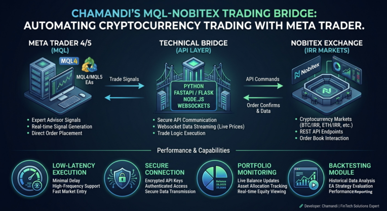 یکپارچه‌سازی صرافی نوبیتکس با متاتریدر ۵ (Nobitex Bridge)