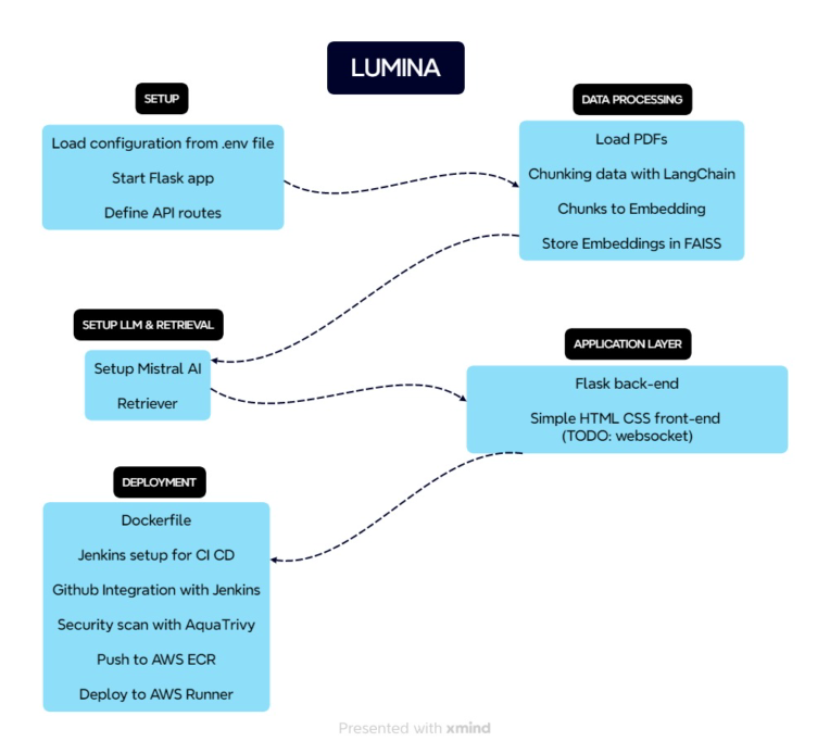 With Lumina extract, learn, and chat with your PDF documents.