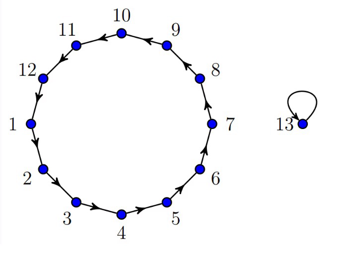 Permutation Graph for Graph Theory