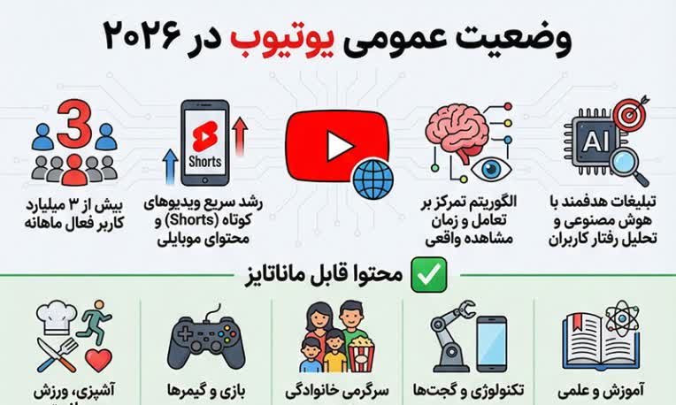 اینفوگرافیک روش درآمدزایی در یوتیوب
