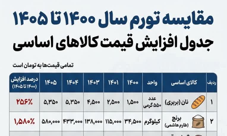 طراحی اینفوگرافیک مقایسه تورم 1400 تا 1405