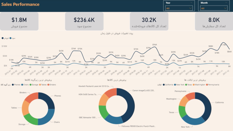 داشبورد power  bi تحلیل فروش شرکت