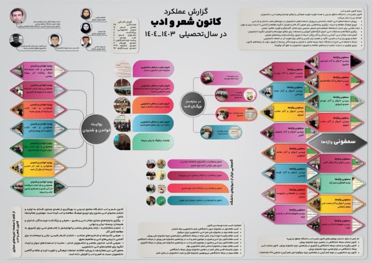 طراحی اینفوگرافیک با هدف نمایش ساده، در عین حال جذاب اطلاعات و داده‌ها