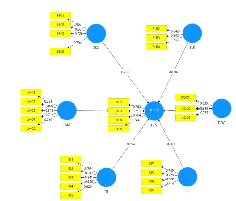 تحلیل آماری کامل پایان‌نامه – SPSS & SmartPLS