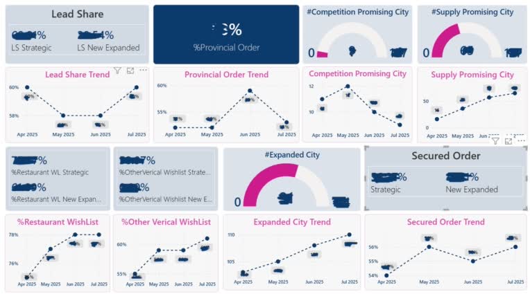 Data Analysis & Develop Dashboard@ Snappfood