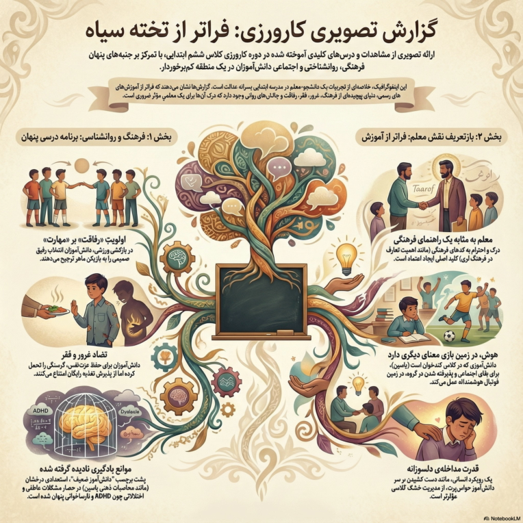 طراحی اینفوگرافی جذاب برای گزارش عملکردی