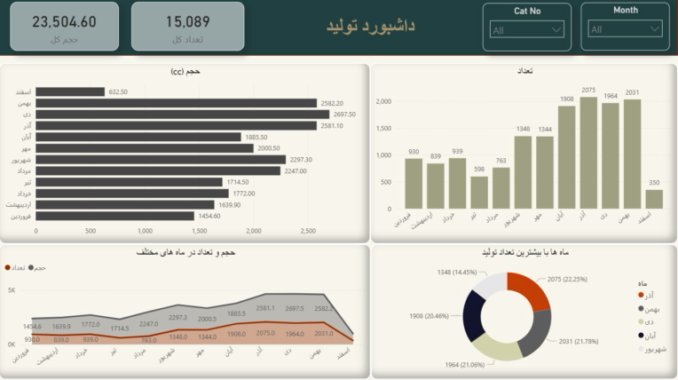 داشبورد Power bi نمونه تولید شرکت