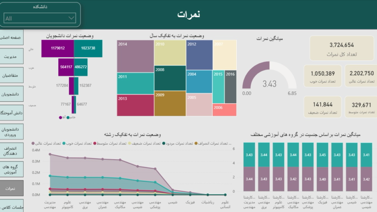 داشبورد power bi تحلیل دانشجویان و عملکرد آموزشی