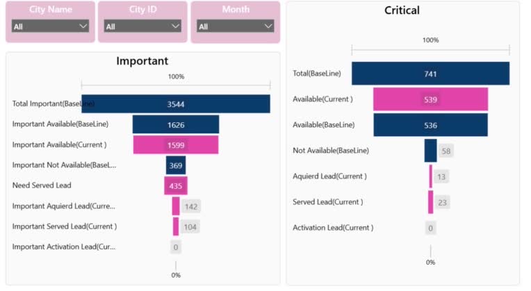 Data Analysis and Develop Dashboard @ Snappfood