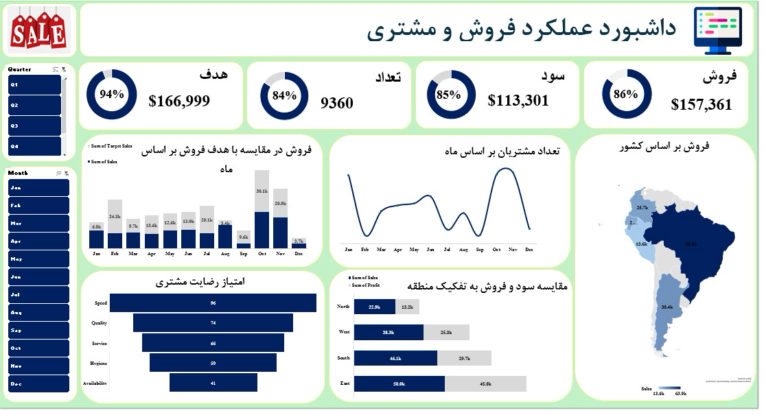 داشبورد تحلیل فروش، سود و رضایت مشتری با Excel
