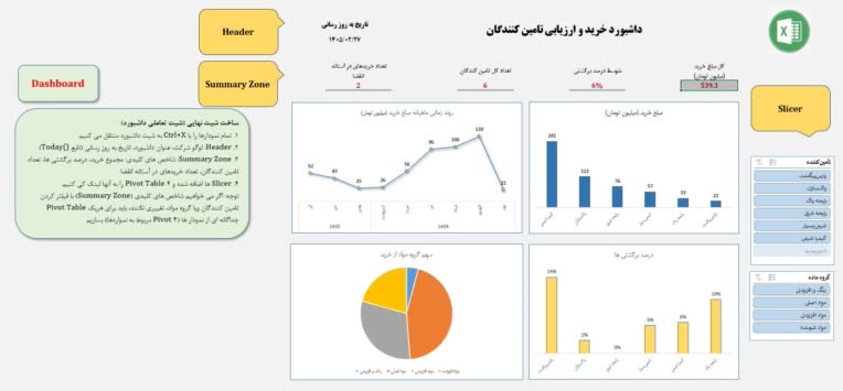 طراحی داشبوردی جهت ارزیابی تامین کنندگان