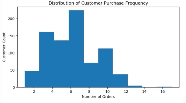 بررسی رفتار و وفاداری مشتریان(Customer Retention & Behavior)