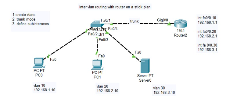 نمونه کار های انجام شده در پکت تریسر برای کارفرما - inter VLAN routing