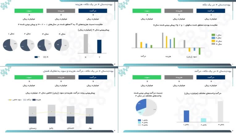 گزارش سالیانه بودجه سازمان به هلدینگ